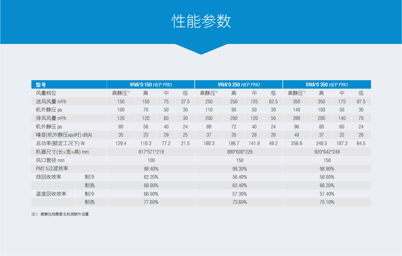 VIVA'O HEP PRO新风净化方案