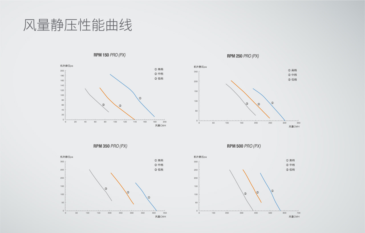 RPM PRO中央单向新风净化方案