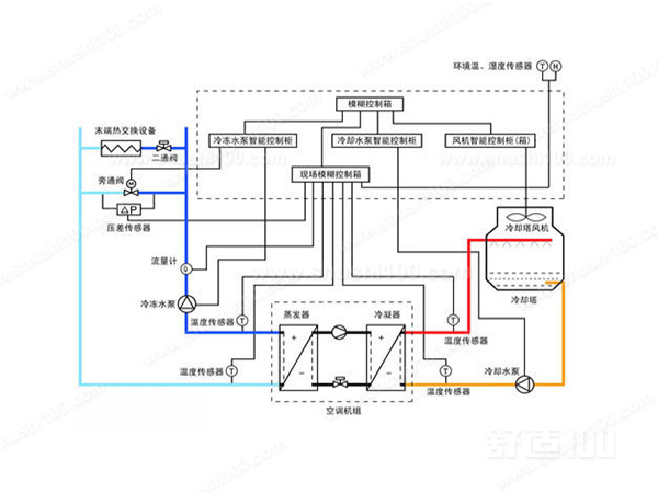 家用中央空调水机和氟机哪个好