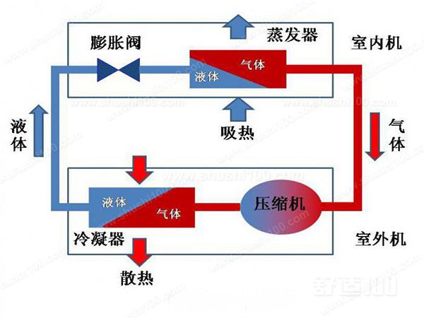 家用中央空调水机和氟机哪个好