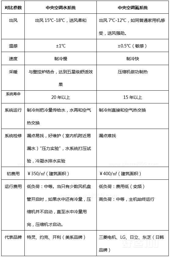 家用中央空调水机和氟机哪个好