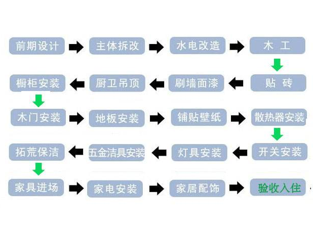 装修流程及注意事项是—全包
