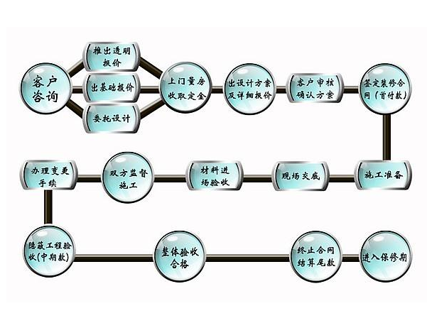 装修流程及注意事项—房屋装