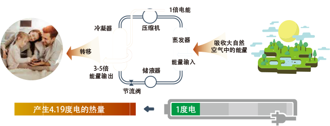 约克空调地暖一体机